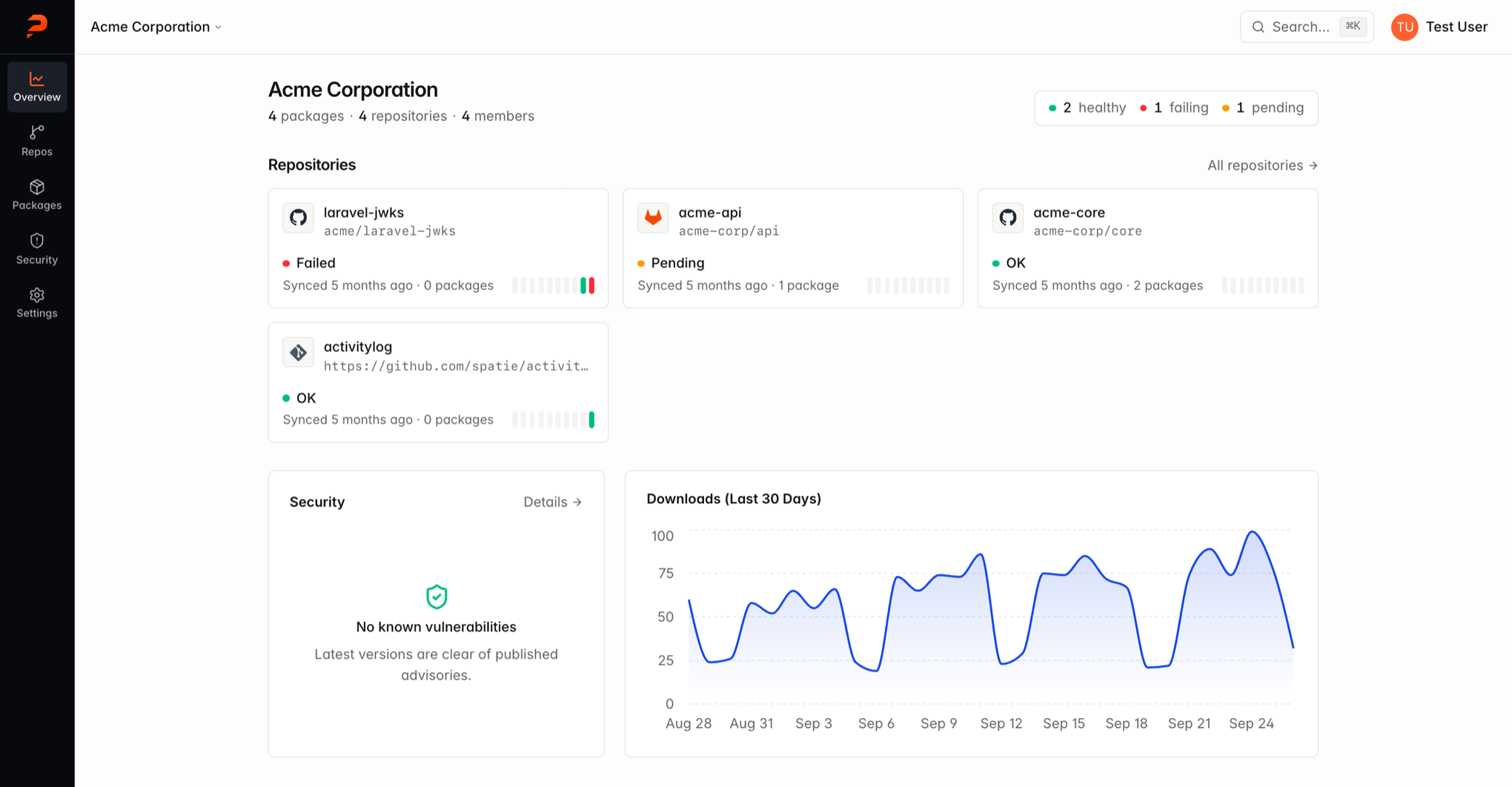 Pricore organization dashboard with a repository health summary, repository tiles showing sync status and recent sync history, a security panel and a downloads chart