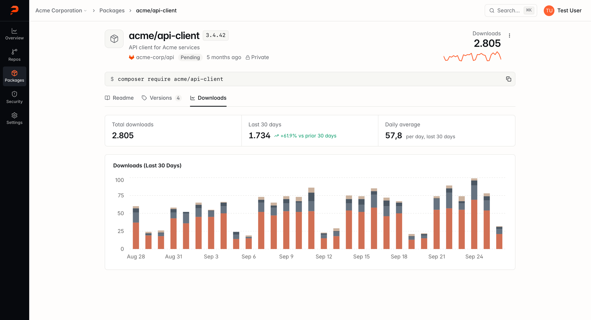 Pricore package downloads tab with total downloads, downloads in the last 30 days with trend, daily average and a chart per day